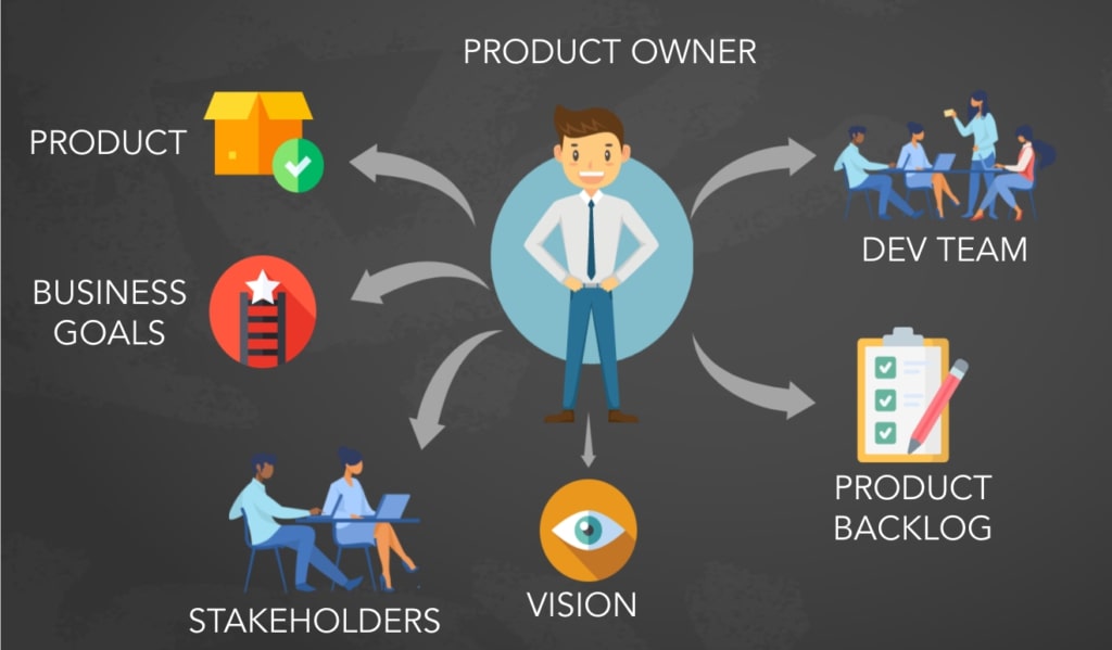 Agile Product Owner